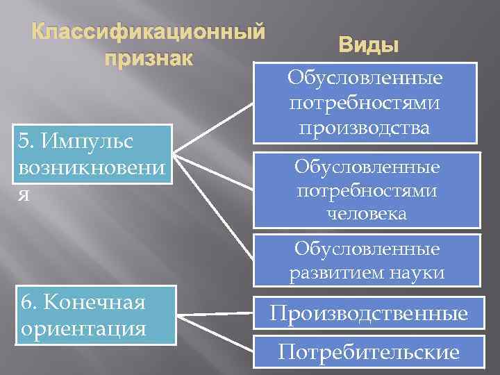 Классификационный признак 5. Импульс возникновени я Виды Обусловленные потребностями производства Обусловленные потребностями человека Обусловленные