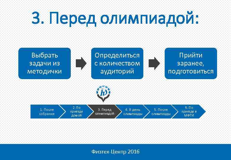 3. Перед олимпиадой: Выбрать задачи из методички 1. После собрания Определиться с количеством аудиторий