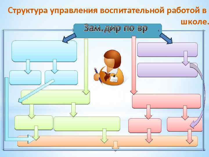 Структура управления воспитательной работой в школе. Зам. дир по вр 