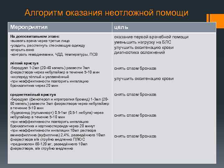 Алгоритм оказания неотложной помощи Мероприятия цель На догоспитальном этапе: -вызвать врача через третье лицо