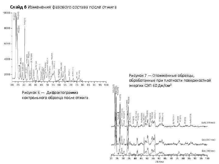 Слайд 6 Изменения фазового состава после отжига Рисунок 7 — Отожжённые образцы, обработанные при