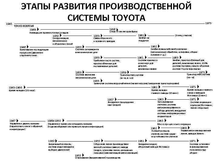 1945 ЭТАПЫ РАЗВИТИЯ ПРОИЗВОДСТВЕННОЙ СИСТЕМЫ TOYOTA ТОЧНО ВОВРЕМЯ 1958 1949 Отказ от изоляторов брака