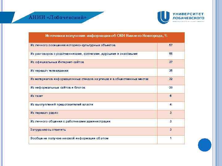 АНИИ «Лобачевский» Источники получения информации об ОКН Нижнего Новгорода, % Из личного посещения историко-культурных