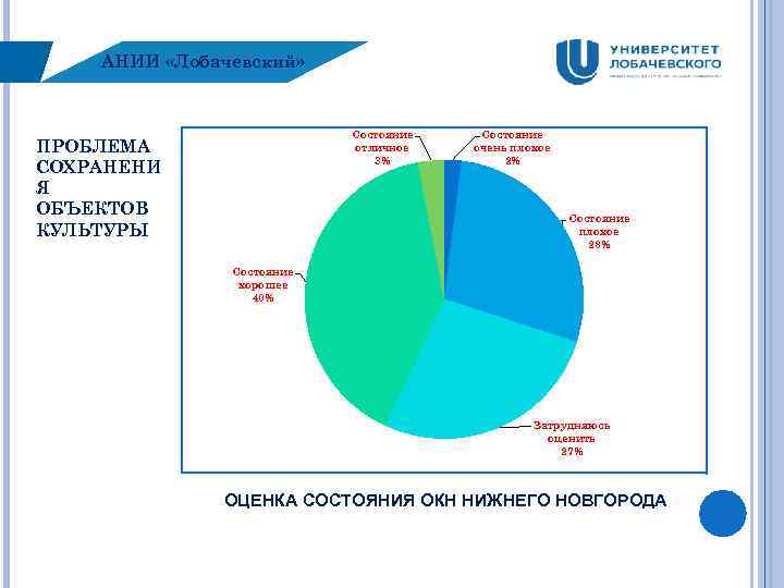 АНИИ «Лобачевский» Состояние отличное 3% ПРОБЛЕМА СОХРАНЕНИ Я ОБЪЕКТОВ КУЛЬТУРЫ Состояние очень плохое 2%