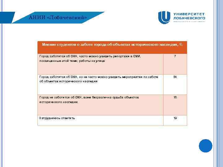 АНИИ «Лобачевский» Мнение студентов о заботе города об объектах исторического наследия, % Город заботится