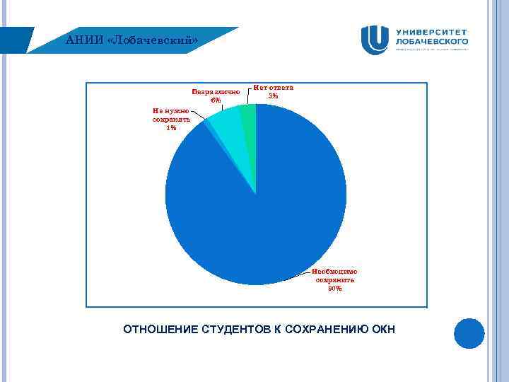 АНИИ «Лобачевский» Безразлично 6% Нет ответа 3% Не нужно сохранять 1% Необходимо сохранить 90%