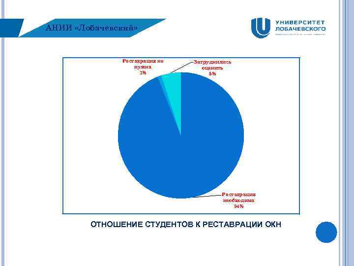 АНИИ «Лобачевский» Реставрация не нужна 1% Затруднились оценить 5% Реставрация необходима 94% ОТНОШЕНИЕ СТУДЕНТОВ