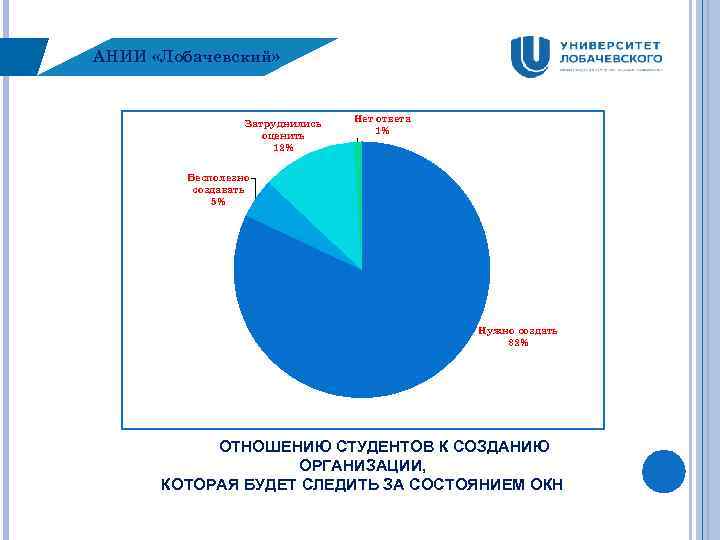 АНИИ «Лобачевский» Затруднились оценить 12% Нет ответа 1% Бесполезно создавать 5% Нужно создать 82%