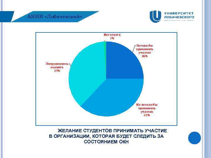 АНИИ «Лобачевский» Нет ответа 1% Хотели бы принимать участие 25% Затруднились оценить 37% Не