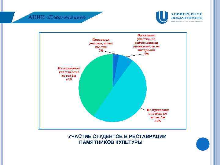 АНИИ «Лобачевский» Принимал участие, хотел бы ещё 3% Принимал участие, но сейчас данная деятельность