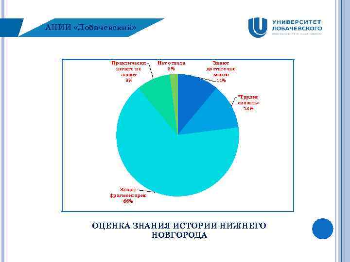 АНИИ «Лобачевский» Практически ничего не знают 9% Нет ответа 2% Знают достаточно много 11%