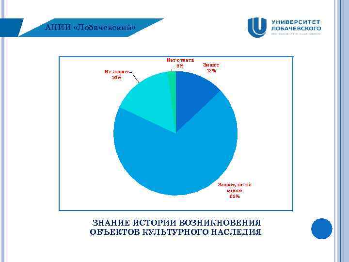 АНИИ «Лобачевский» Нет ответа 2% Не знают 16% Знают 13% Знают, но не много