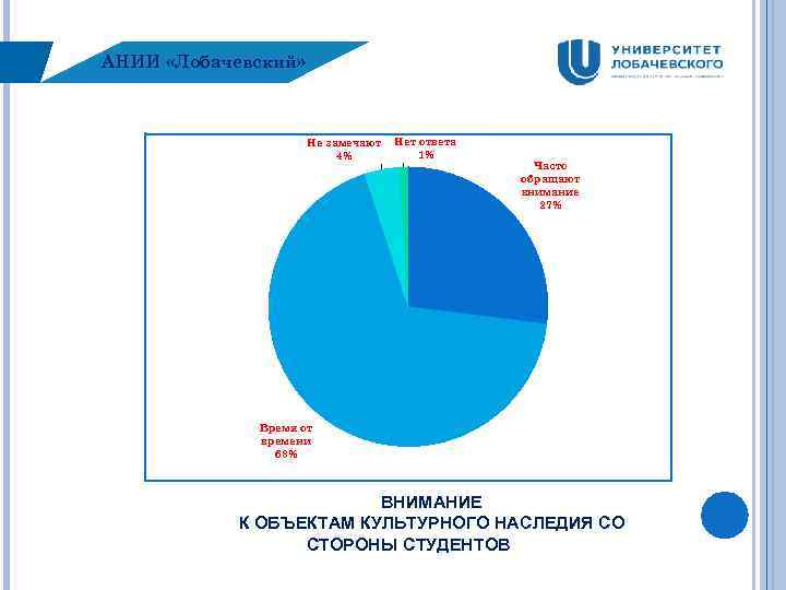 АНИИ «Лобачевский» Не замечают 4% Нет ответа 1% Часто обращают внимание 27% Время от