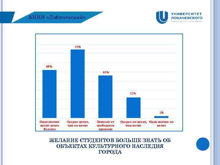 АНИИ «Лобачевский» 37% 26% 23% 11% 1% Однозначно хотят знать больше Скорее хотят, чем