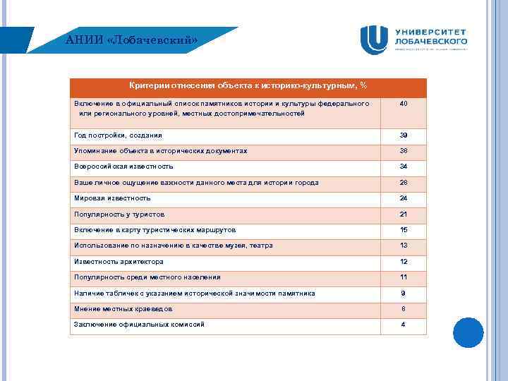 АНИИ «Лобачевский» Критерии отнесения объекта к историко-культурным, % Включение в официальный список памятников истории