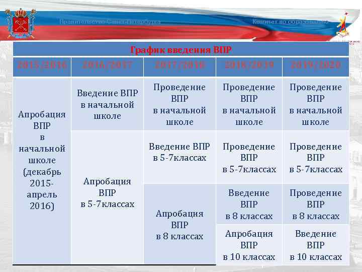 Правительство Санкт-Петербурга График введения ВПР Комитет по образованию График введения ВПР 2015/2016 Апробация ВПР