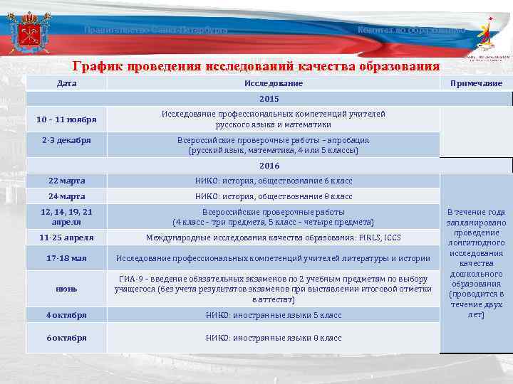 Правительство Санкт-Петербурга Комитет по образованию График проведения исследований качества образования Дата Исследование Примечание 2015