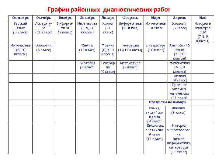 График районных диагностических работ Сентябрь Октябрь Ноябрь Декабрь Январь Февраль Март Апрель Май Русский