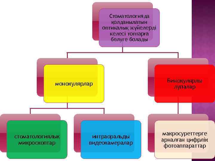 Стоматологияда қолданылатын оптикалық жүйелерді келесі топтарға бөлуге болады монокулярлар стоматологиялық микроскоптар интраоральды видеокамералар Бинокулярлы