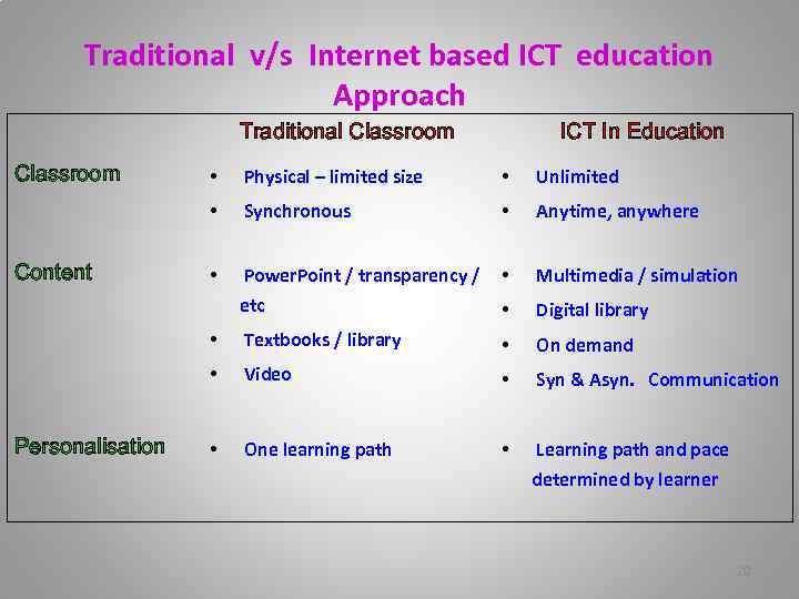 Traditional v/s Internet based ICT education Approach Traditional Classroom ICT In Education • Unlimited