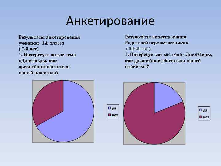 Анкетирование Результаты анкетирования учеников 1 А класса ( 7 -8 лет) 1. Интересует ли