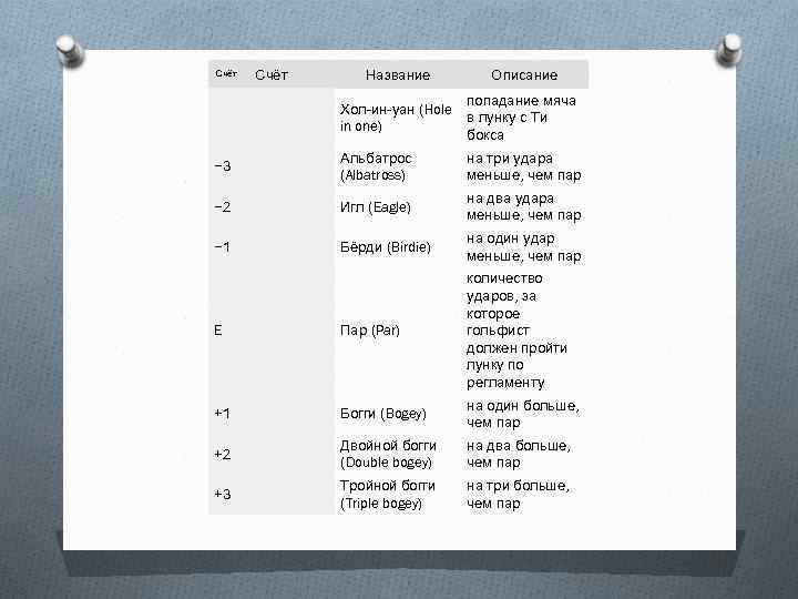 Название Описание Хол-ин-уан (Hole in one) попадание мяча в лунку с Ти бокса −