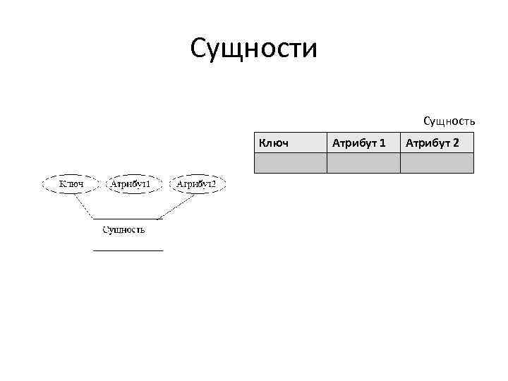 Сущности Сущность Ключ Атрибут 1 Атрибут 2 