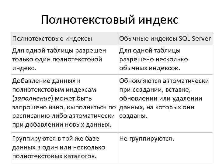 Полнотекстовый индекс Полнотекстовые индексы Обычные индексы SQL Server Для одной таблицы разрешен только один