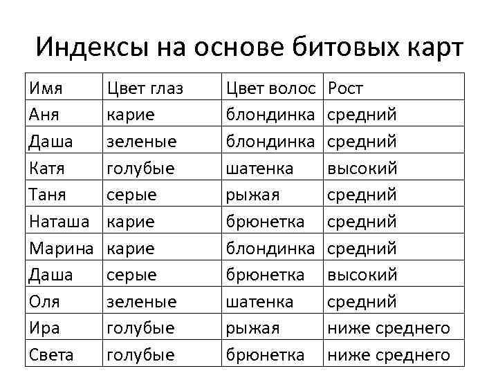 Индексы на основе битовых карт Имя Аня Даша Катя Таня Наташа Марина Даша Оля