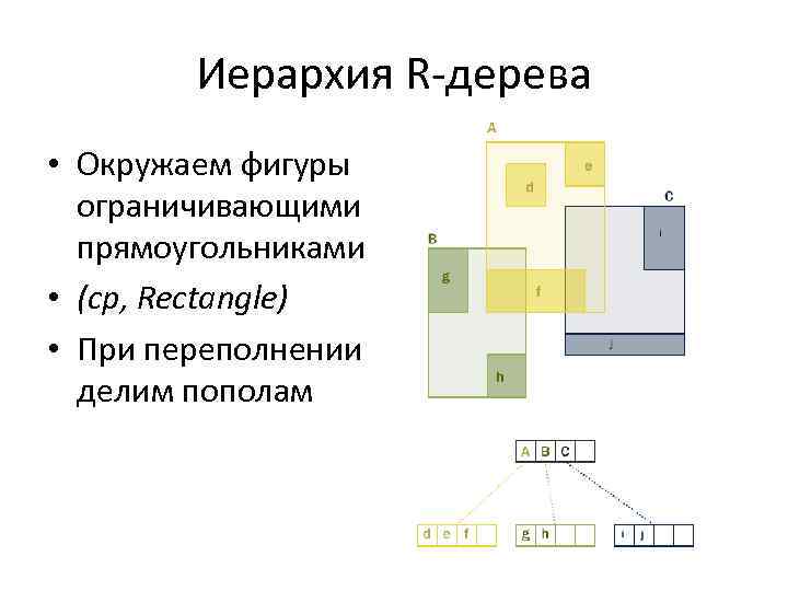 Иерархия R-дерева • Окружаем фигуры ограничивающими прямоугольниками • (cp, Rectangle) • При переполнении делим