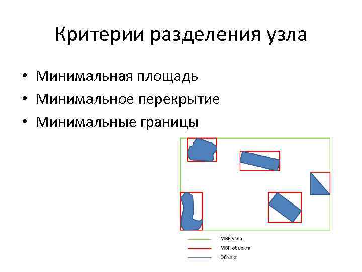 Критерии разделения узла • Минимальная площадь • Минимальное перекрытие • Минимальные границы 