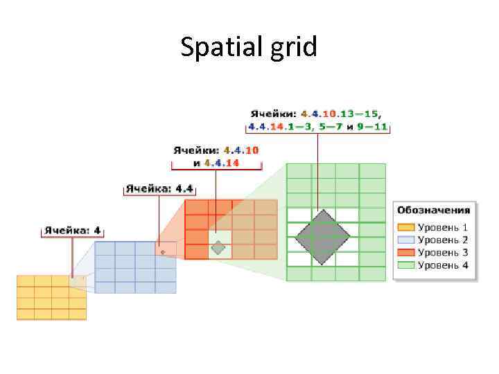 Spatial grid 