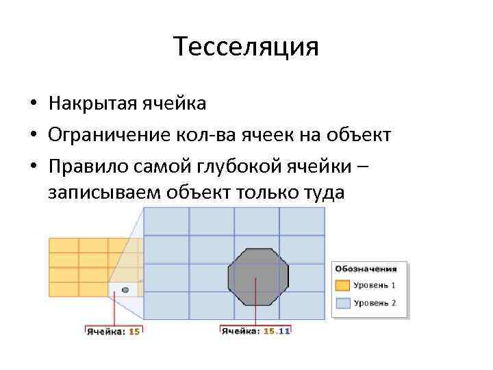 Тесселяция • Накрытая ячейка • Ограничение кол-ва ячеек на объект • Правило самой глубокой