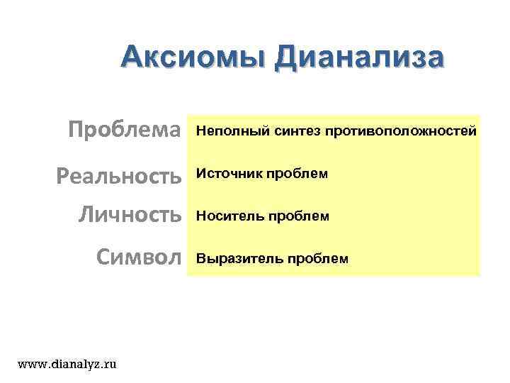 Аксиомы Дианализа Проблема Реальность Личность Символ www. dianalyz. ru Неполный синтез противоположностей Источник проблем