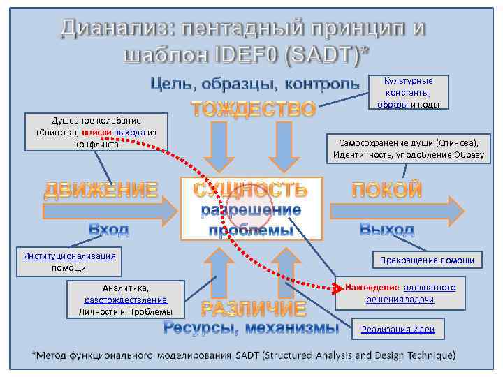 Культурные константы, образы и коды Душевное колебание (Спиноза), поиски выхода из конфликта Институционализация помощи