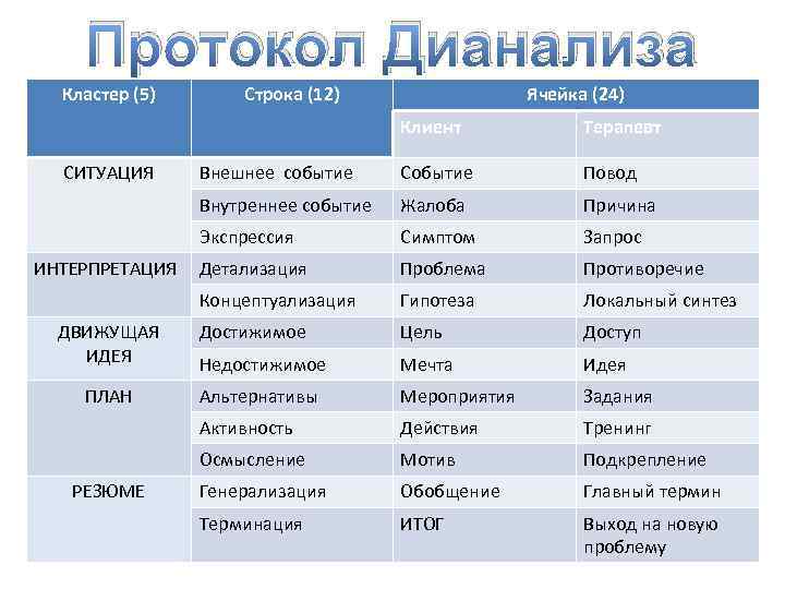 Протокол Дианализа Кластер (5) Строка (12) Ячейка (24) Клиент Причина Симптом Запрос Детализация Проблема