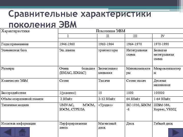 Сравнительные характеристики поколения ЭВМ Характеристики Поколения ЭВМ I II IV Годы применения 1946 -1960