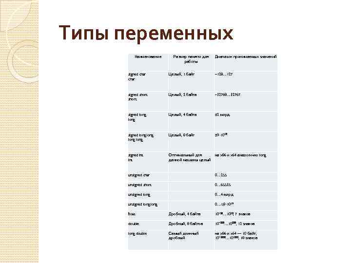 Типы переменных Наименование Размер памяти для работы Диапазон принимаемых значений signed char Целый, 1