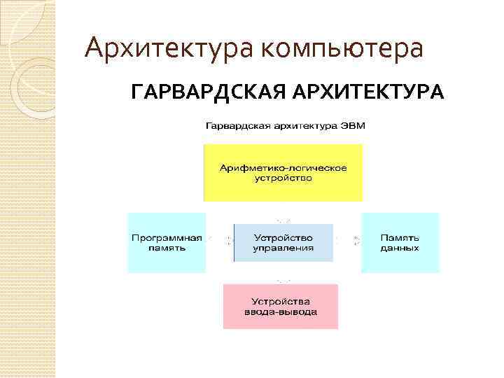 Архитектура компьютера ГАРВАРДСКАЯ АРХИТЕКТУРА 