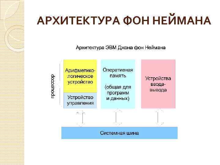 Архитектура фон неймана