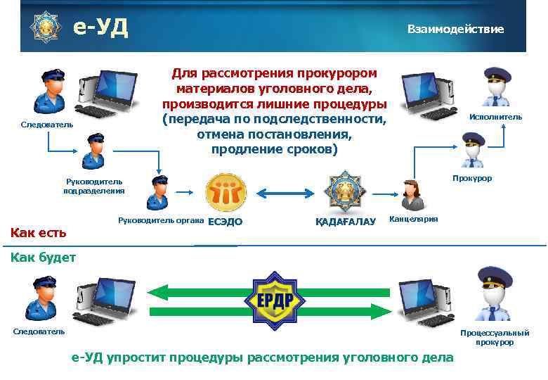 е-УД Взаимодействие Для рассмотрения прокурором материалов уголовного дела, производится лишние процедуры (передача по подследственности,