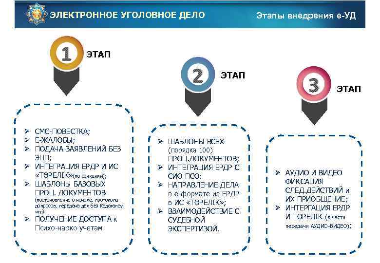 ЭЛЕКТРОННОЕ УГОЛОВНОЕ ДЕЛО 1 Этапы внедрения е-УД ЭТАП Ø СМС-ПОВЕСТКА; Ø Е-ЖАЛОБЫ; Ø ПОДАЧА