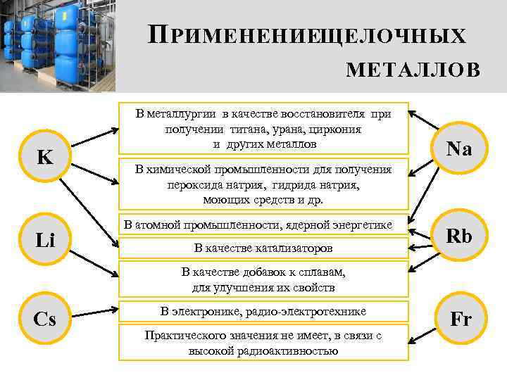 П РИМЕНЕНИЕЩЕЛОЧНЫХ МЕТАЛЛОВ K Li В металлургии в качестве восстановителя при получении титана, урана,