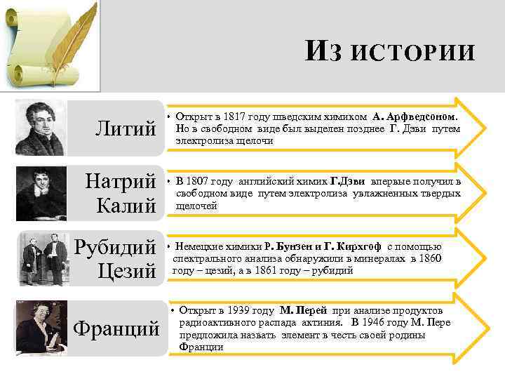 И З ИСТОРИИ Литий • Открыт в 1817 году шведским химиком А. Арфведсоном. Но