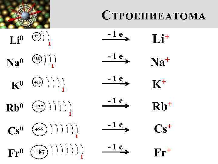 С ТРОЕНИЕ АТОМА Li 0 -1 е Na+ -1 е K+ -1 е Rb+