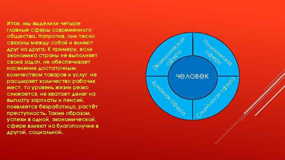 Основные сферы общественной жизни их взаимосвязь