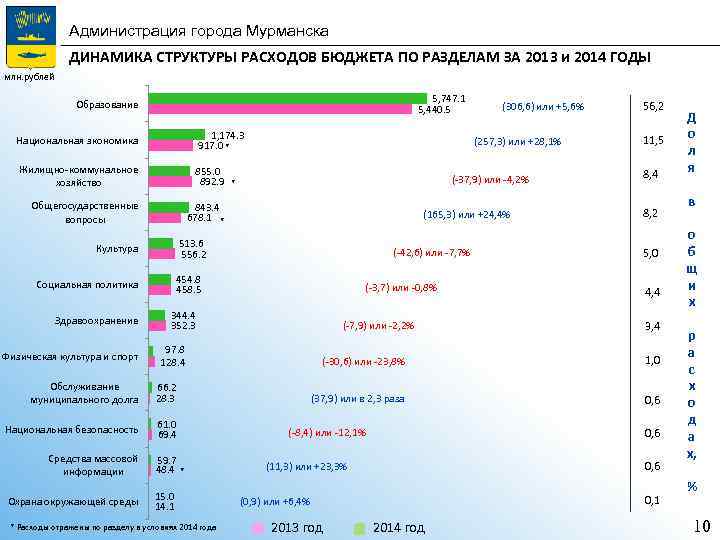 Администрация города Мурманска ДИНАМИКА СТРУКТУРЫ РАСХОДОВ БЮДЖЕТА ПО РАЗДЕЛАМ ЗА 2013 и 2014 ГОДЫ