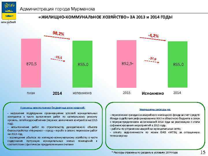 Администрация города Мурманска «ЖИЛИЩНО-КОММУНАЛЬНОЕ ХОЗЯЙСТВО» ЗА 2013 и 2014 ГОДЫ млн. рублей 98, 2%