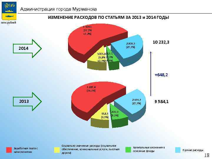 Администрация города Мурманска ИЗМЕНЕНИЕ РАСХОДОВ ПО СТАТЬЯМ ЗА 2013 и 2014 ГОДЫ млн. рублей