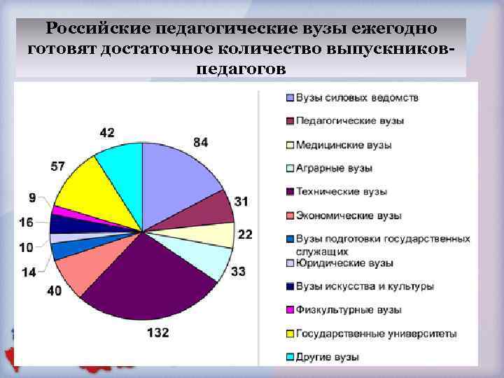 Российские педагогические вузы ежегодно готовят достаточное количество выпускниковпедагогов 